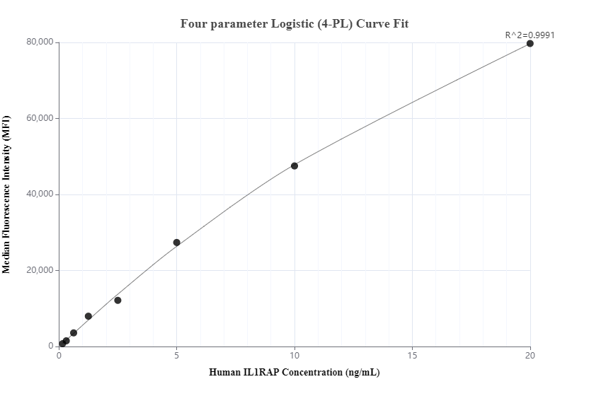 Cytometric bead array standard curve of MP00708-3